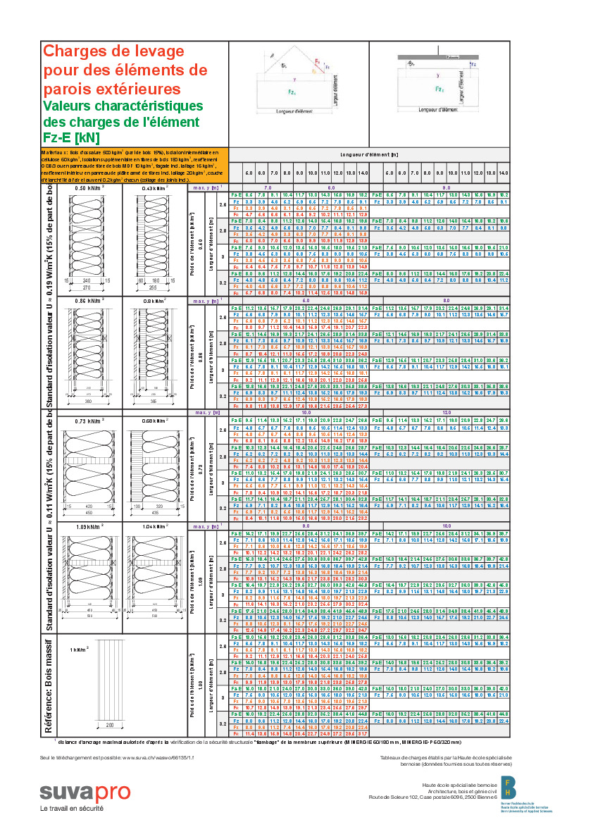 Charges de levage pour des éléments de parois extérieures