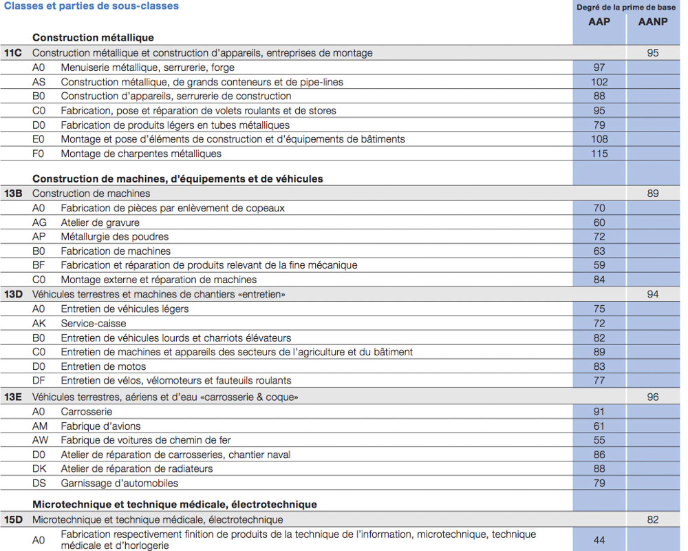 Tarif des primes de la Suva en 2018