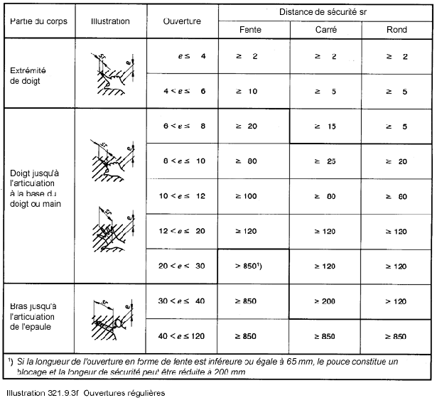 Distances de sécurité, distances minimales